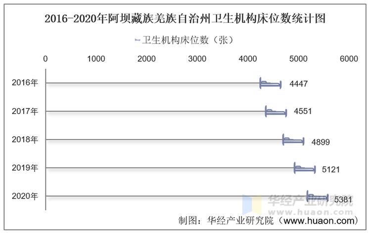 2016-2020年阿坝藏族羌族自治州卫生机构床位数统计图