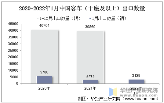 2020-2022年1月中国客车（十座及以上）出口数量