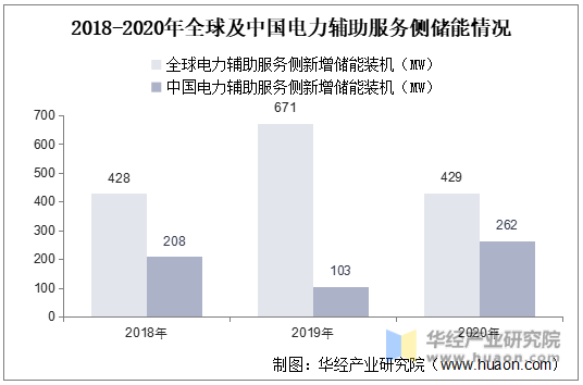 2018-2020年全球及中国电力辅助服务侧储能情况