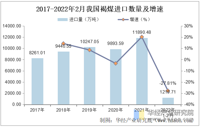 2017-2022年2月我国褐煤进口数量及增速