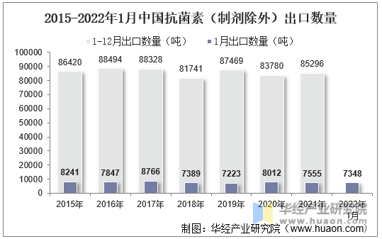 2015-2022年1月中国抗菌素（制剂除外）出口数量