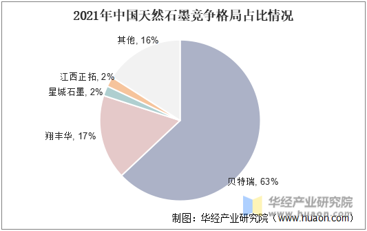 2021年中国天然石墨竞争格局占比情况