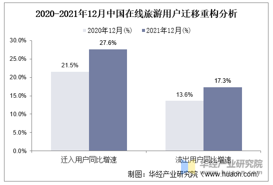 2020-2021年12月中国在线旅游用户迁移重构分析
