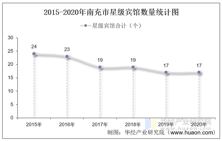 2015-2020年南充市星级宾馆数量统计图