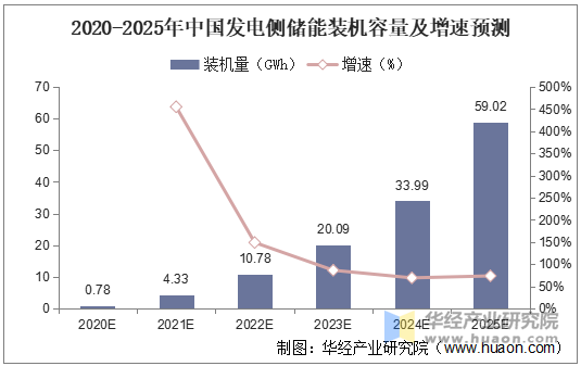 2020-2025年中国发电侧储能装机容量及增速预测