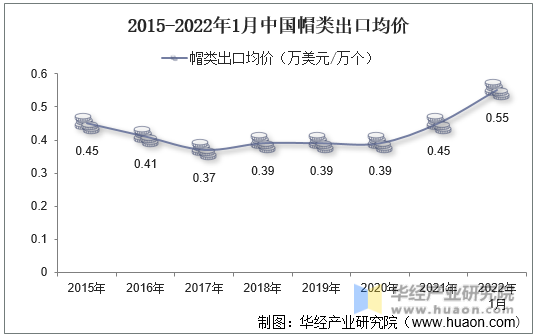 2015-2022年1月中国帽类出口均价