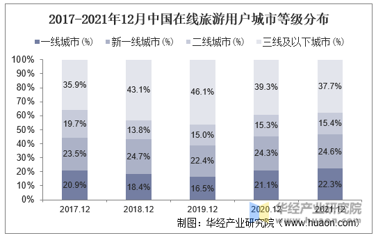 2017-2021年12月中国在线旅游用户城市等级分布