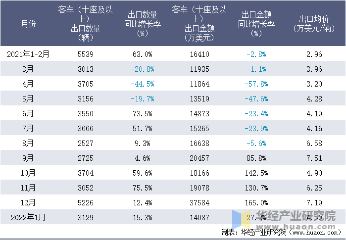 2021-2022年1月中国客车（十座及以上）出口情况统计表