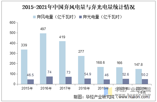 2015-2021年中国弃风电量与弃光电量统计情况