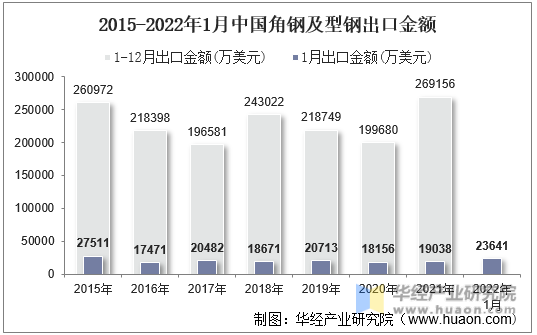 2015-2022年1月中国角钢及型钢出口金额