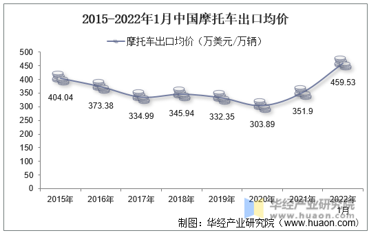 2015-2022年1月中国摩托车出口均价