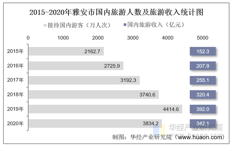2015-2020年雅安市国内旅游人数及旅游收入统计图