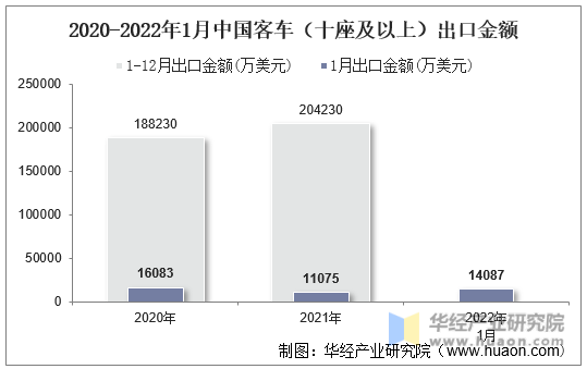 2020-2022年1月中国客车（十座及以上）出口金额