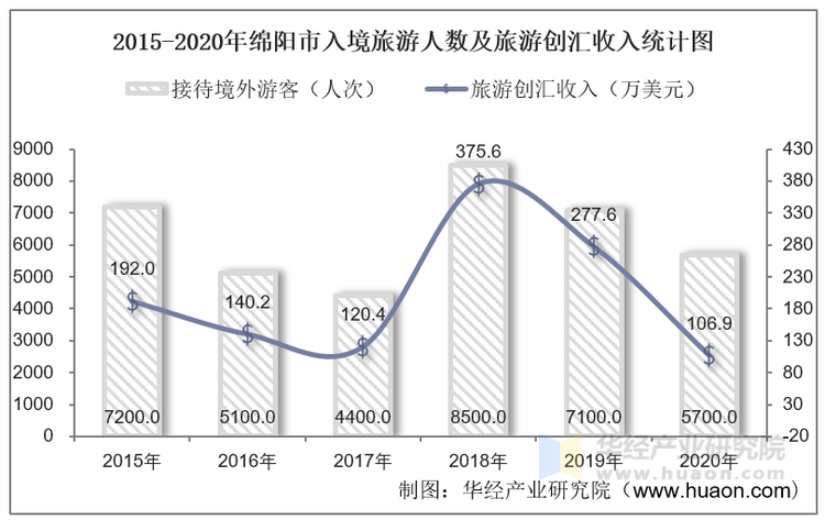 2015-2020年绵阳市入境旅游人数及旅游创汇收入统计图
