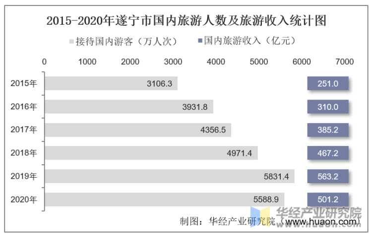 2015-2020年遂宁市国内旅游人数及旅游收入统计图
