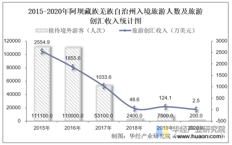 2015-2020年阿坝藏族羌族自治州入境旅游人数及旅游创汇收入统计图
