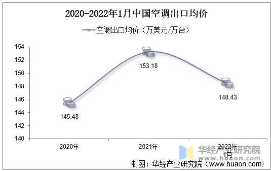 2020-2022年1月中国空调出口均价