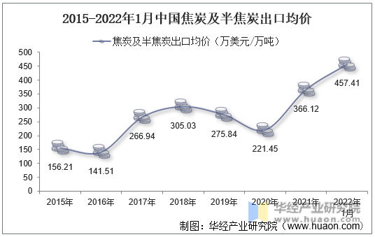 2015-2022年1月中国焦炭及半焦炭出口均价