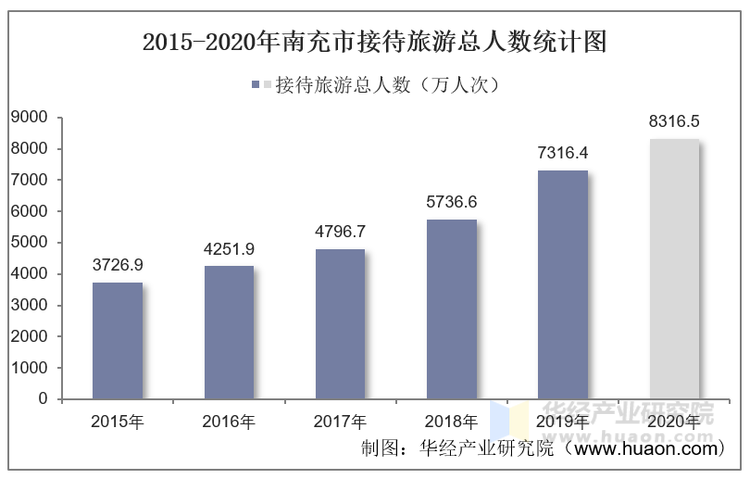 2015-2020年南充市接待旅游总人数统计图