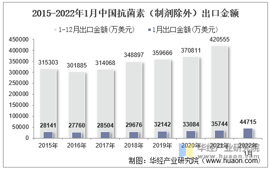 2015-2022年1月中国抗菌素（制剂除外）出口金额