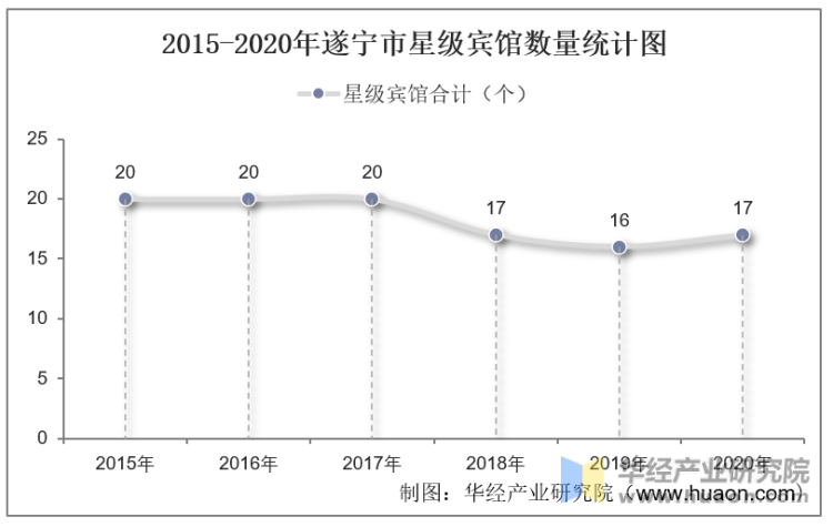 2015-2020年遂宁市星级宾馆数量统计图