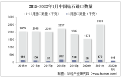 2022年1月中国钻石进口数量、进口金额及进口均价统计分析