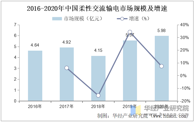 2016-2020年中国柔性交流输电市场规模及增速