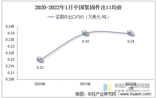 2020-2022年1月中国紧固件出口均价