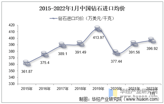2015-2022年1月中国钻石进口均价