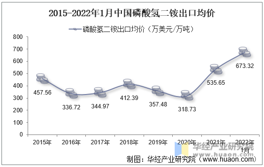 2015-2022年1月中国磷酸氢二铵出口均价