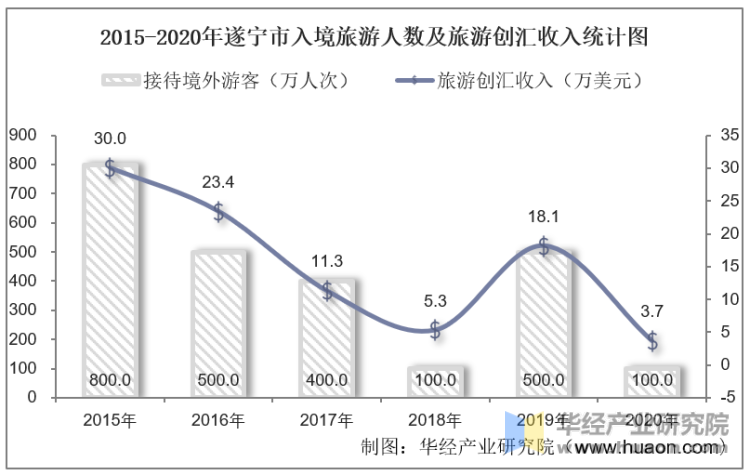 2015-2020年遂宁市入境旅游人数及旅游创汇收入统计图