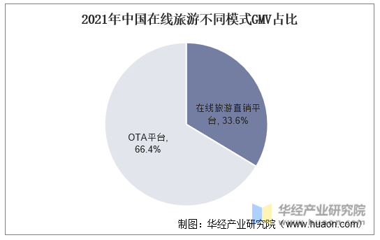 2021年中国在线旅游不同模式GMV占比