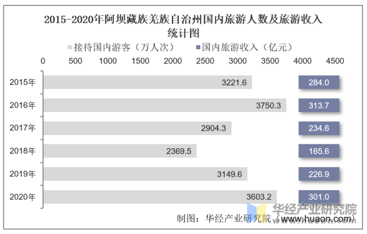 2015-2020年阿坝藏族羌族自治州国内旅游人数及旅游收入统计图