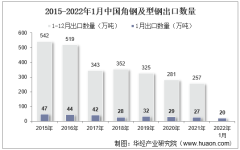 2022年1月中国角钢及型钢出口数量、出口金额及出口均价统计分析