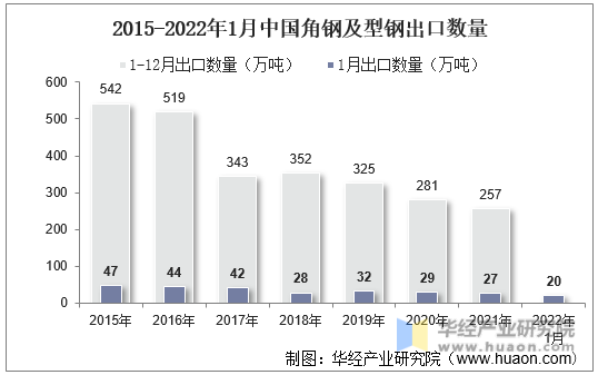 2015-2022年1月中国角钢及型钢出口数量