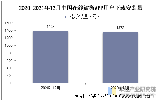 2020-2021年12月中国在线旅游APP用户下载安装量