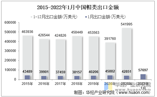 2015-2022年1月中国帽类出口金额