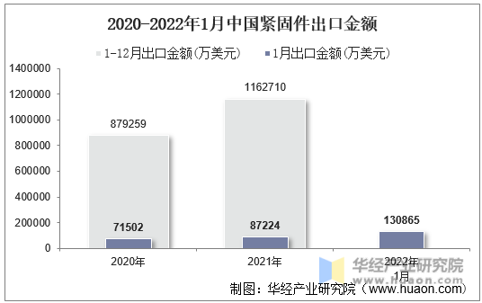 2020-2022年1月中国紧固件出口金额