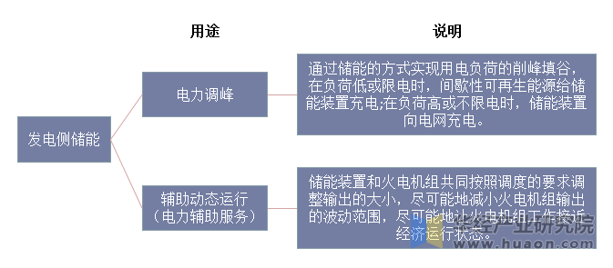 发电侧储能用途及说明