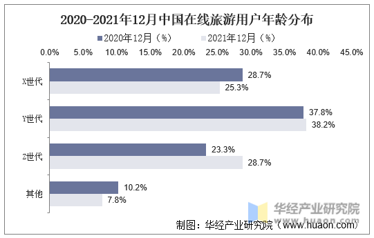 2020-2021年12月中国在线旅游用户年龄分布