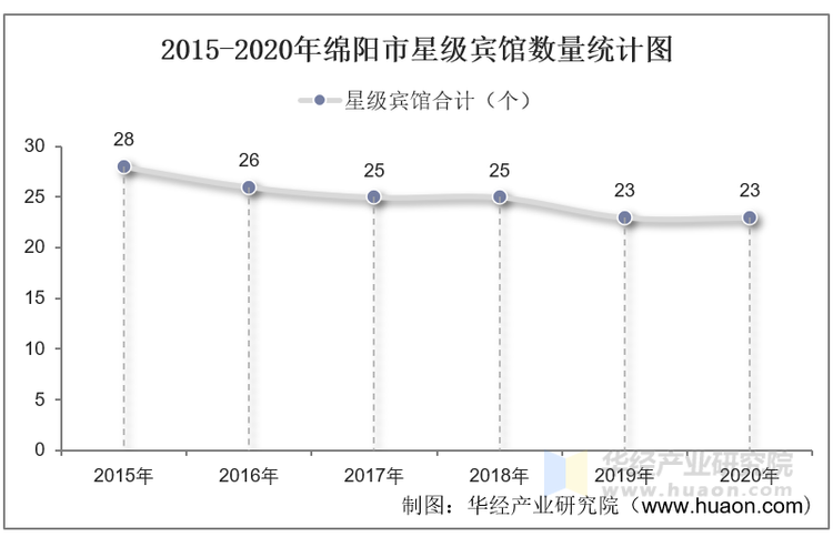 2015-2020年绵阳市星级宾馆数量统计图