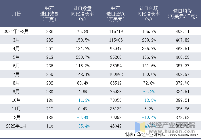 2021-2022年1月中国钻石进口情况统计表