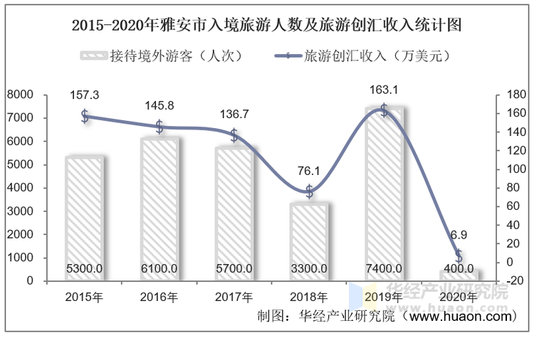 2015-2020年雅安市入境旅游人数及旅游创汇收入统计图