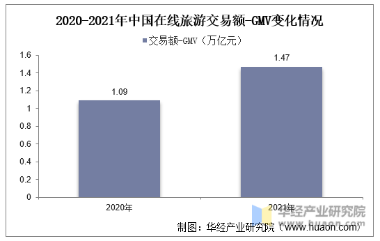 2020-2021年中国在线旅游交易额-GMV变化情况