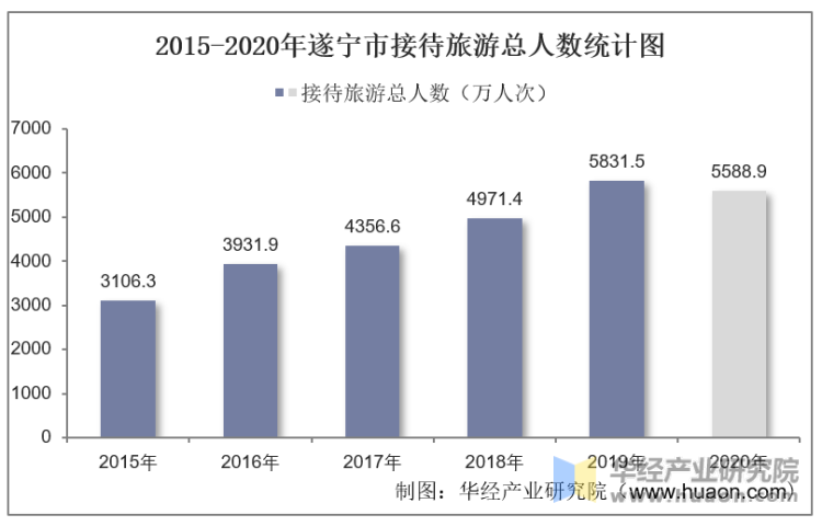 2015-2020年遂宁市接待旅游总人数统计图