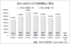 2022年1月中国烤烟出口数量、出口金额及出口均价统计分析