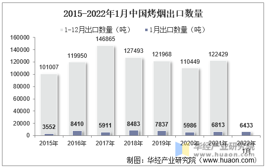 2015-2022年1月中国烤烟出口数量