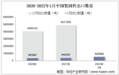 2022年1月中国紧固件出口数量、出口金额及出口均价统计分析