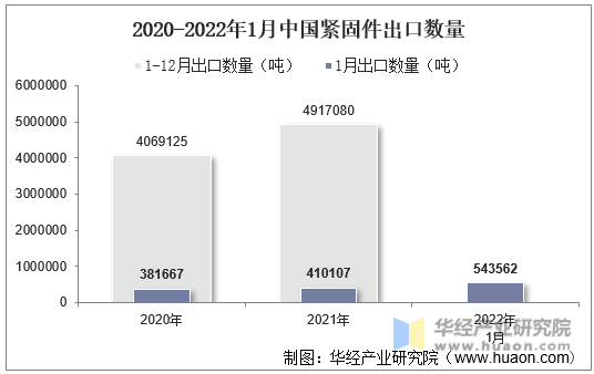 2020-2022年1月中国紧固件出口数量