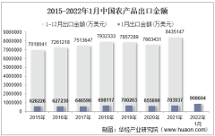 2022年1月中国农产品出口金额统计分析